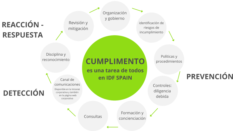 Cumplimiento. Es una tarea de todos en IDF Spain. Organization o gobierno, identificazion de riesgos de incumplimiento, policicas y procedimientos, controles,formacion y concienciacion, consultas, canal de comunicationes, disciplina y reconocimiento, revision y mitigation.