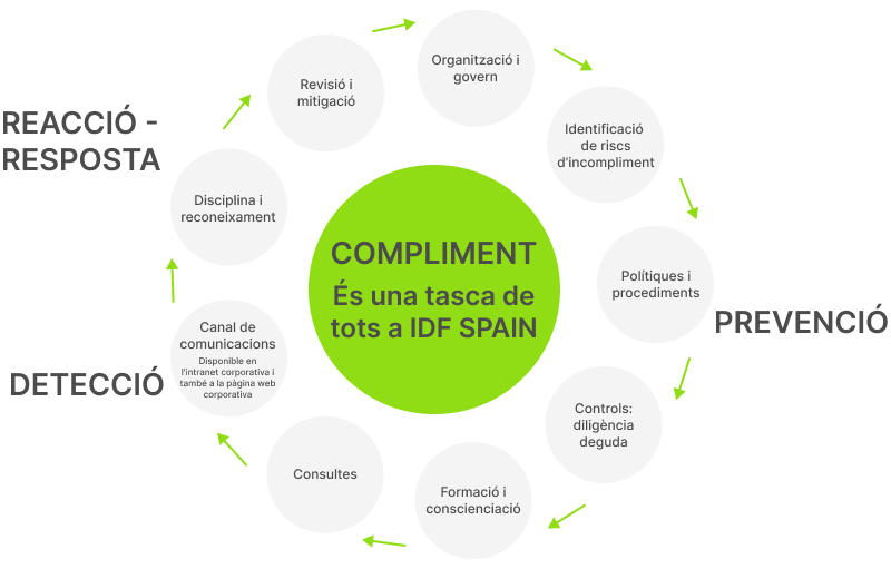 Cumplimiento. Es una tarea de todos en IDF Spain. Organization o gobierno, identificazion de riesgos de incumplimiento, policicas y procedimientos, controles,formacion y concienciacion, consultas, canal de comunicationes, disciplina y reconocimiento, revision y mitigation.